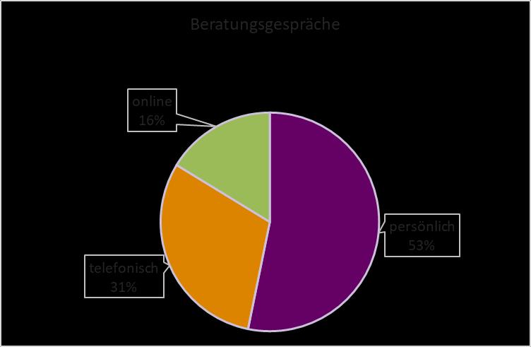 Die Anzahl der Beratungsgespräche insgesamt ist (auf den Durchschnitt der letzten 3 Jahre