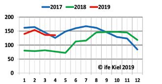 Marktentwicklungen Magermilchkonzentrat und Rahm: Im April sinken die mittleren Preise für Magermilchkonzentrat gegenüber dem Vormonat um 1,0 % oder 1,4 EUR von 136,8 auf 135,4 EUR/100 kg TM.