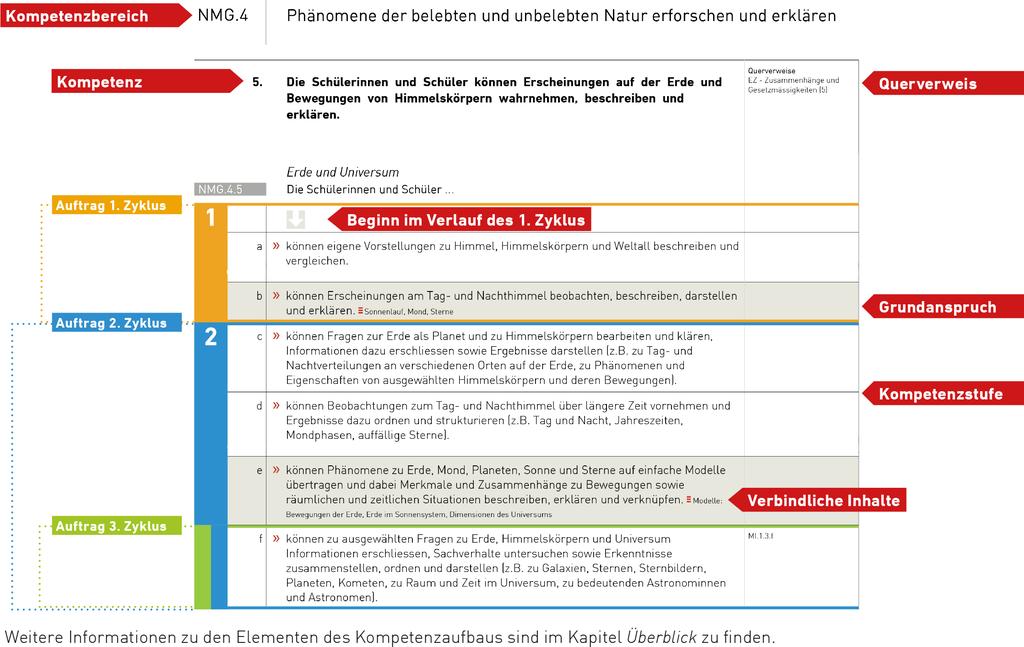 Elemente des Kompetenzaufbaus Impressum Herausgeber: Departement für Volkswirtschaft und Bildung des Kantons Wallis Zu diesem Dokument: Lehrplan für die deutschsprachigen Schulen des Kantons Wallis