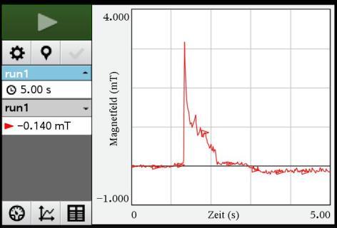 4. Motor c) Versuchsergebnis / Auswertung In der Abbildung rechts ist der zeitliche Verlauf der Flussdichte dargestellt. Der erste Peak liegt bei 3,18 mt.