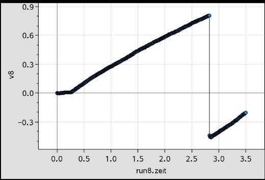 Beschleunigung beim Crash Aus den Messwerten des Beschleunigungs-Zeit-Diagramm lässt sich erkennen,
