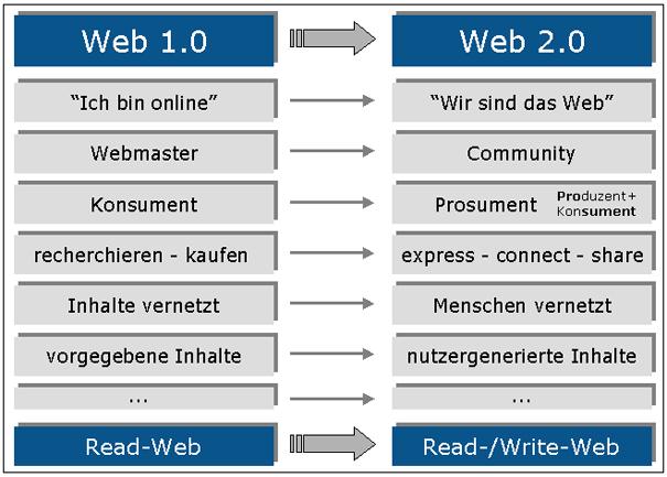 1/2011 Politik unterrichten Web 1.0 versus Web 2.0 konstruktivistischen Lerntheorien verbindet. Hier gehen die Autoren davon aus, dass das Web 2.