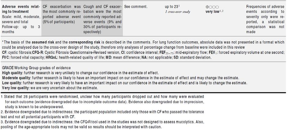 control. There is low to very low-quality evidence suggesting no difference in quality of life for participants taking mannitol compared to control.