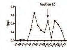 timepoints of a de novo infection. Peaks that exhibit plasticity at early timepoints are marked by arrows.