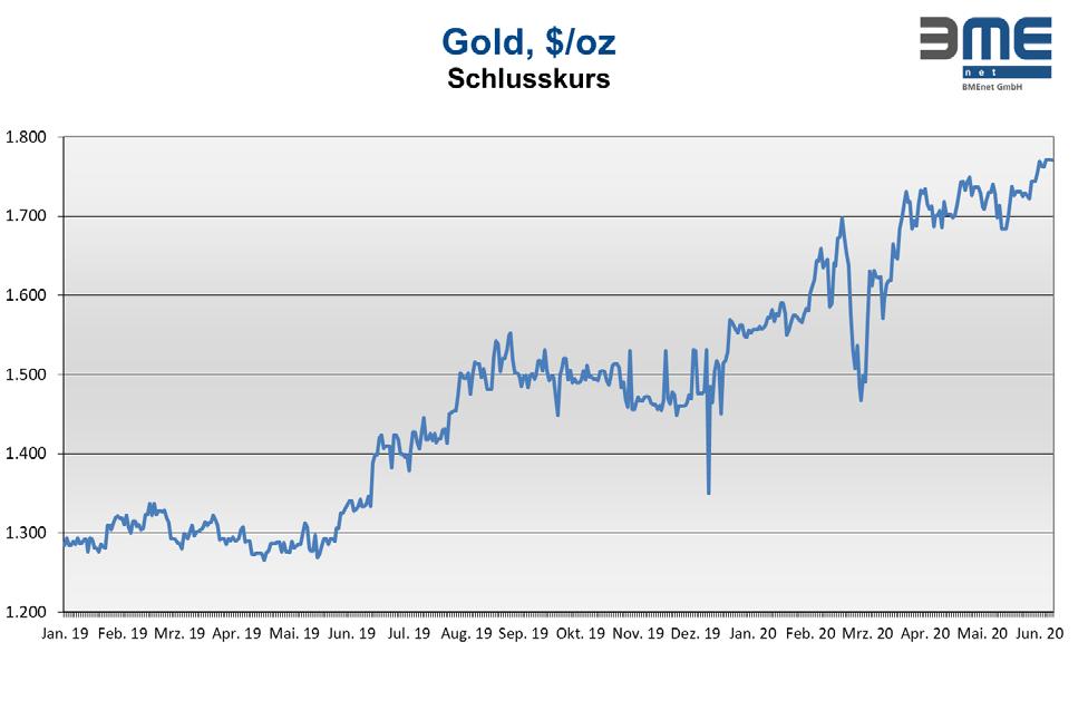 5. Entwicklung der wichtigsten Edelmetalle Gold Nachdem der Goldpreis im März 2020 kurzfristig auf rund 1.