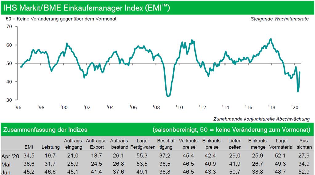 3. Aktuelle Marktsituation Wirtschaftsentwicklung Deutschland IHS Markit/BME-Einkaufsmanager-Index Der durch die Coronavirus-Pandemie ausgelöste massive Produktionsrückgang in der deutschen Industrie