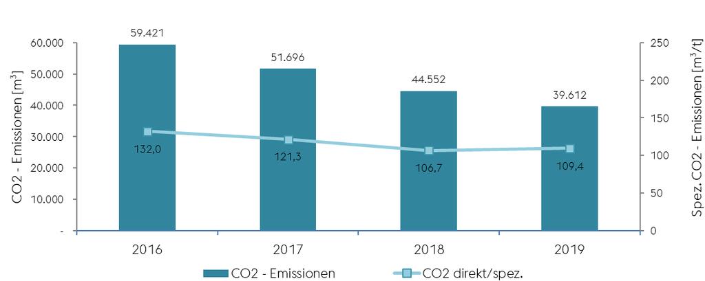 CO2 - Emission Mit der neuen Walzstraße konnten die spezifischen und absoluten CO 2 Emissionen reduziert werden.