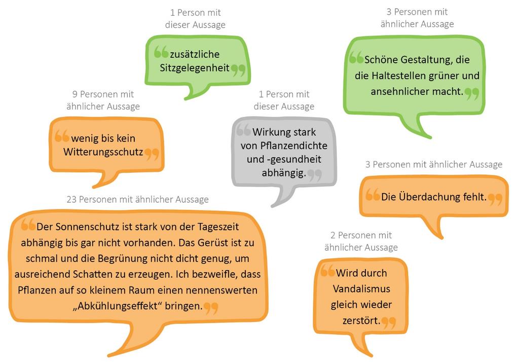 Zur Info: Ein Rankelement in Verbindung mit Sitzbänken schafft angenehme Aufenthaltsorte und ist bei engeren Standorten von Vorteil. Wie finden Sie die Maßnahme? Gesamt (n=1.