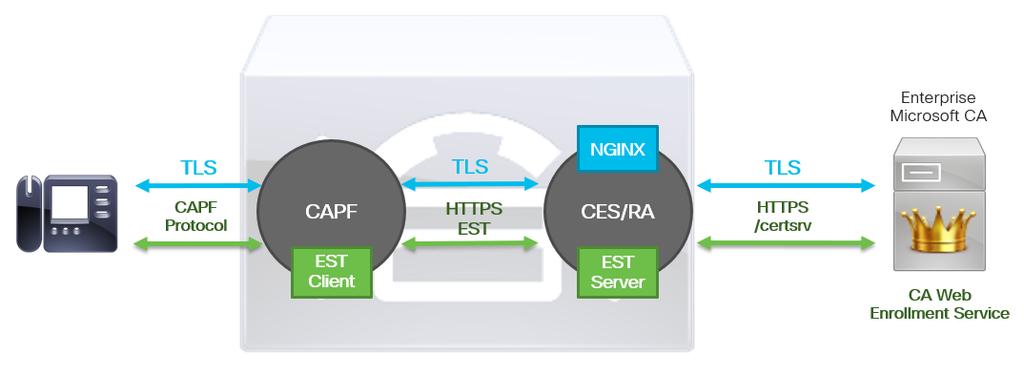 Client-/Servermodell, bei dem der EST-Client Registrierungsanfragen sendet und der EST-Server Antworten mit den Ergebnissen sendet.