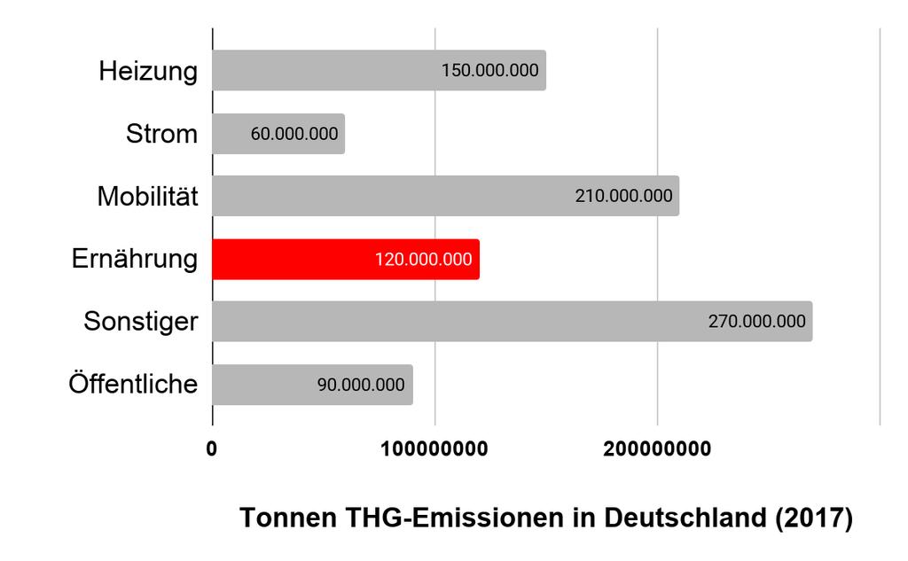 Die vier Wenden Treibhausgasemissionen Emissionen durch die Ernährung (D) 11,6 t / Ps Umweltbundesamt o.j.