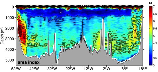 Total particle numbers show enhanced particle abundances above the continental slopes and above seamounts (Fig. 5.6).