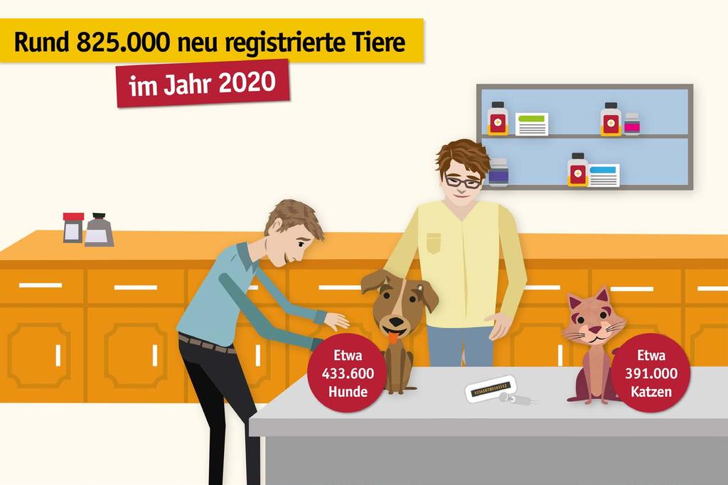 Zahlen und Fakten zu TASSO größtes kostenloses Haustierregister Europas rund 10 Millionen registrierte Haustiere, davon rund 5,8 Millionen Hunde und rund 4,2 Millionen Katzen rund 7 Millionen