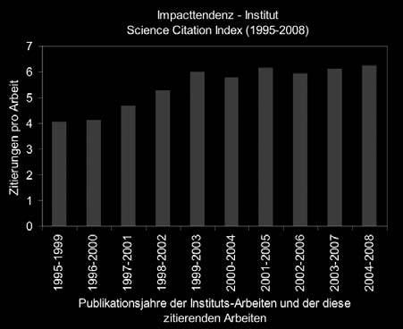 Impacttendenz eines Forschungsinstituts Im Rahmen der Bewertung von Forschungsinstituten hat sich die folgende Auftragung bewährt: Man selektiert die Publikationen von mehreren Jahrgängen eines