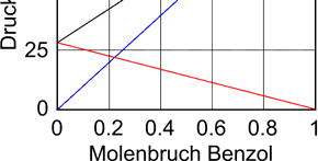 3 zeigt den Zusammenhang zwischen Partial- und Gesamtdruck, Dampfdruckdiagramm und Siedepunktdiagramm für die ideale Mischung Benzol und Toluol. Abb. 4.