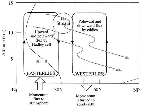 Einführung in die Klimamodellierung FS 008 Seite 03 Figur 7.3: Schematische Darstellung des meridionalen Flusses von Drehimpuls von der Erdoberfläche via die Atmosphäre zurück an die Erde.