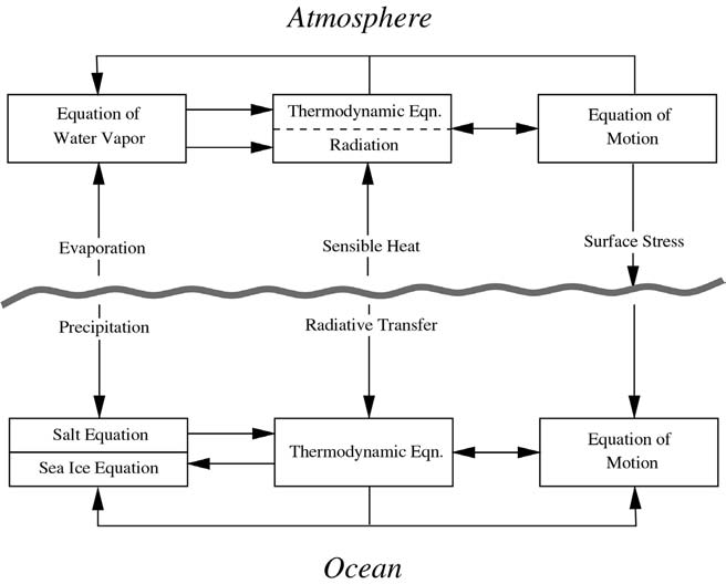 Einführung in die Klimamodellierung FS 008 Seite 3 8 Atmosphäre-Ozean Wechselwirkung 8.
