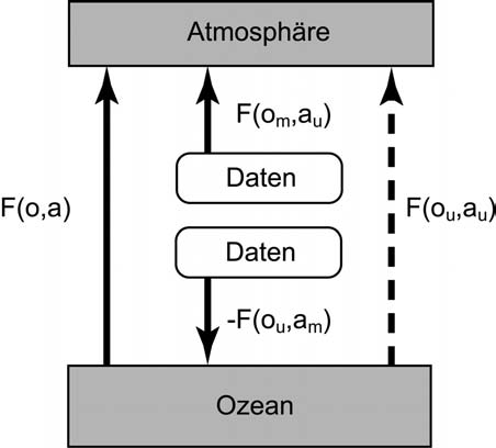 Variablen TO und TA in (8.). Nun bezeichne F(o u,a u ) den Wärmefluss, der das ungekoppelte Modell benötigt, d.h. in dem TO,u und T A, u verwendet werden.