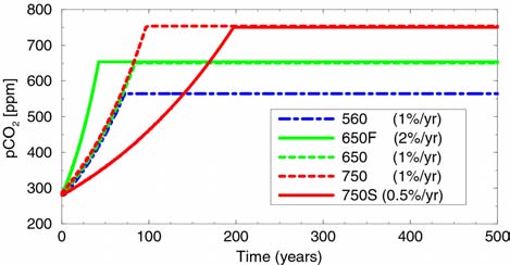 Seite 36 Einführung in die Klimamodellierung FS 008 Simulationen mit einem vereinfachten gekoppelten Modell (Bern.