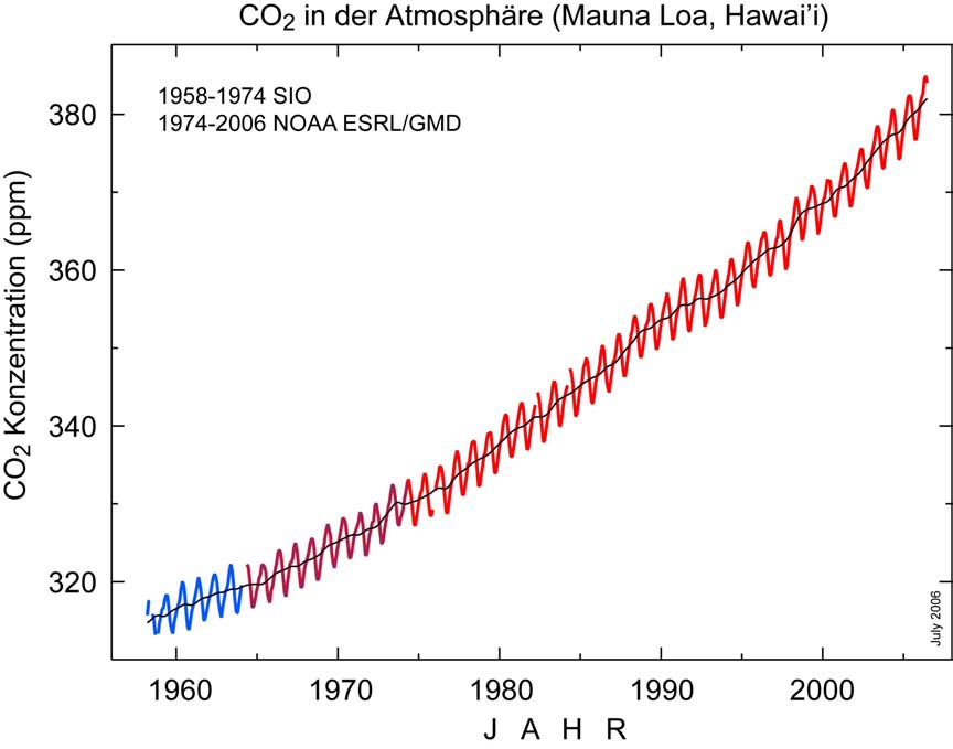 Seite 8 Einführung in die Klimamodellierung FS 008 Figur.7: Anstieg der O Konzentration gemessen seit 958 auf Mauna Loa (Hawaii). Figur von www.cmdl.noaa.
