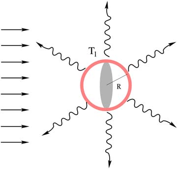 Seite 8 Einführung in die Klimamodellierung FS 008 Figur.7: Schematische Darstellung einfacher globaler Energiebilanzmodelle mit einer (links), bzw. zwei (rechts) strahlenden Schichten.