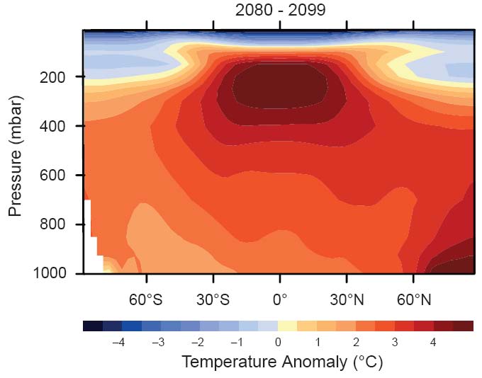 Einführung in die Klimamodellierung FS 008 Seite 43 Ein wichtiger fingerprint der globalen Erwärmung wird in der Stratosphäre erwartet, wo eine Abkühlung in allen Breiten auftritt.
