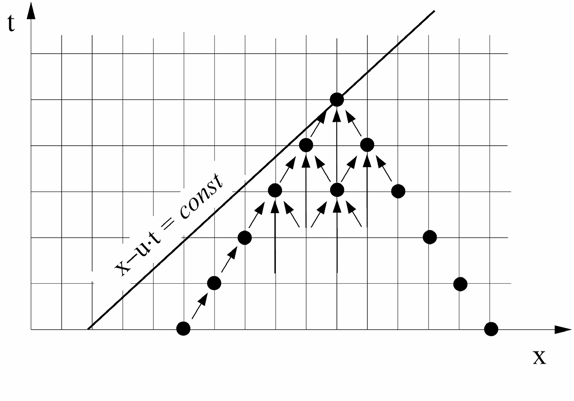 Einführung in die Klimamodellierung FS 008 Seite 55 Damit diese Bedingung für alle Wellenlängen zutrifft, muss folgende wichtige Bedingung zutreffen: u Δt (3.4) Δx Bedingung (3.