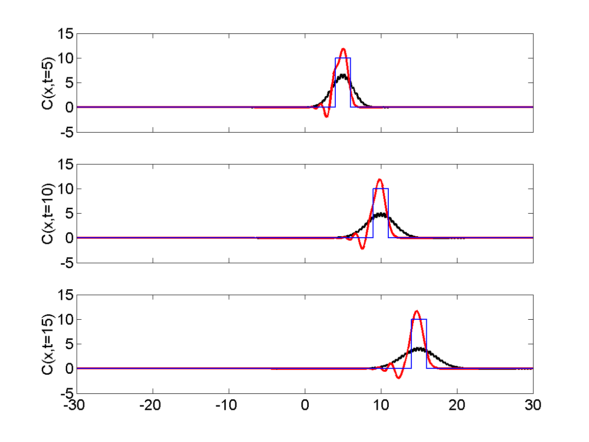 Einführung in die Klimamodellierung FS 008 Seite 6 Figur 3.: Vergleich der exakten Lösung (dünn) mit verschiedenen numerischen Lösungen der Advektionsgleichung: Lax Schema (3.36), bzw.
