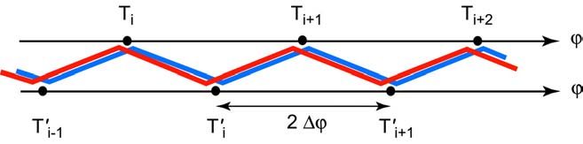 0) einfach, indem T 0 0, und T M 0 gesetzt werden können. Figur 6.6a: A-Gitter für das - dimensionale Energiebilanzmodell.