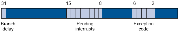 Interrupts/Ausnahmen bei MIPS (1) Der MIPS Prozessor verfügt zur Realisierung von Interrupts/ Ausnahmen über 6 externe Interrupts Zusätzliche 2 Ebenen für interne Ausnahmen (Interrupts und Ausnahmen