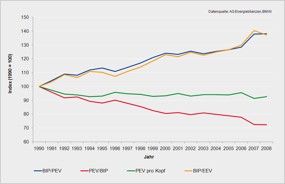 A 2.2.5 Energieproduktivität und Energieeffizienz Im Betrachtungszeitraum ist die Energieproduktivität (Wirtschaftsleistung pro Primärenergieverbrauch) in Deutschland um fast 40 % gestiegen.