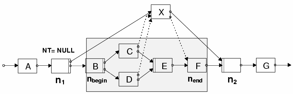 Einfügen von Aktivitäten Beispiel: Insert X between {C, D} and {F} 2.
