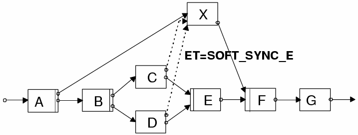 Einfügen von Aktivitäten Beispiel: Insert X between {C,