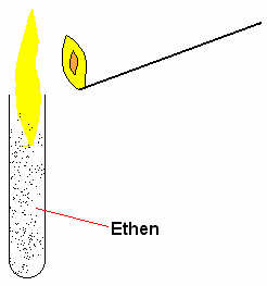 Experiment: Beobachtungen: Ethen entzündet sich und verbrennt mit gelber Flamme, die langsam nach unten