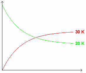 Beispiel 2: Ammoniakgleichgewicht 3H2 + N2 2NH3 Druckerhöhung: Gleichgewicht verschiebt sich nach rechts, weil dort die Folgen des Zwanges geringer sind als links.