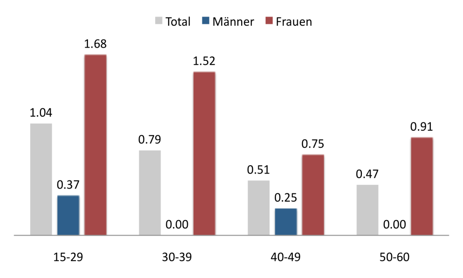 Jahren eine Lebenszeit-Prävalenz von Essstörungen aufweisen (siehe Abbildungen 4-7).