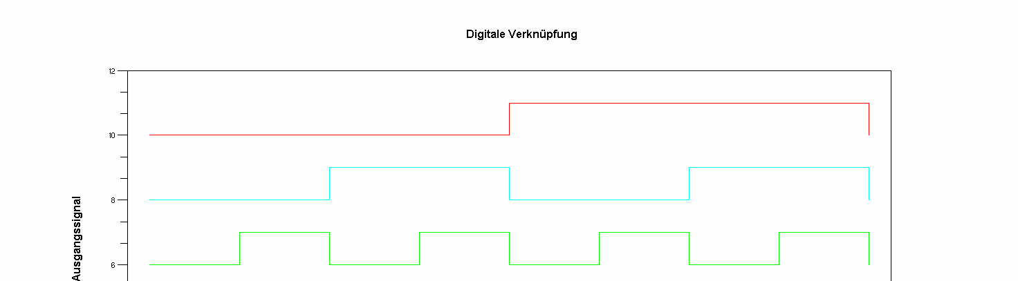 12 Programmierung in Scilab Seite 95 Befehle in Scipad: // =============== Binär-Folge Kompakt ============================ // Generiert Boolesche Funktionen mit NOT-, OR-, NAND-Verknüpfungen //