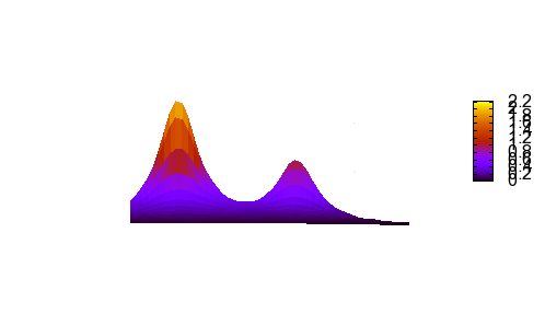 4 Grafikinterface Draw 31 Definition einer Funktion in zwei Variablen Erzeugung eines Graphikobjekts 3D-Darstellung der Funktion (%i67) f:2/(x^2+y^2+1)+1/((x-5)^2+y^2+1); (%o67) 2 y 2 + x 2 + 1 + 1 y
