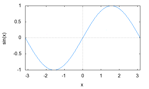 3 Grafikinterface Plot 7 Der Befehl (wx)plot2d stellt einen Kurvenverlauf oder einen durch Punkte vorgegebenen Linienzug in einem zweidimensionalen kartesischen Koordinatensystem dar.