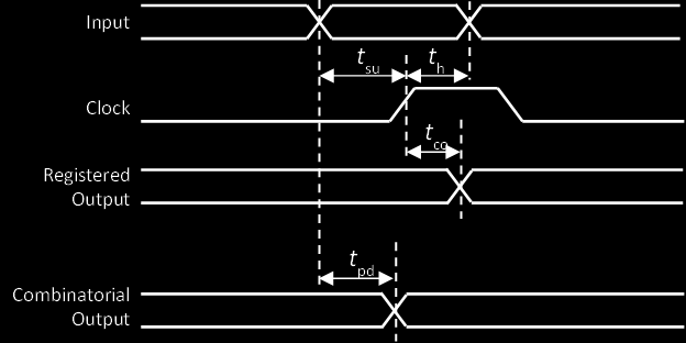 . Die Input/Output-Blöcke (IOB) stellen die Verbindung zwischen den internen Signlen des FPGAs und den externen elektrischen Eingngs- und Ausgngssignlen dr.
