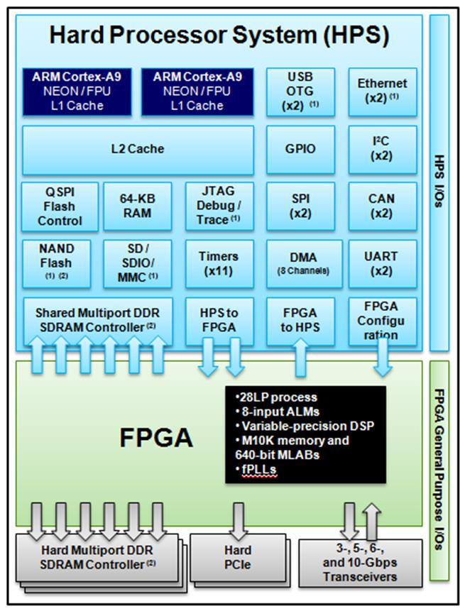6.5 FPGA integrierte Hrd-Core Prozessoren Für noch höhere Performnce bietet Alter einen integrierten ARM Cortex A9 Dul- Core Prozessor n SoC.
