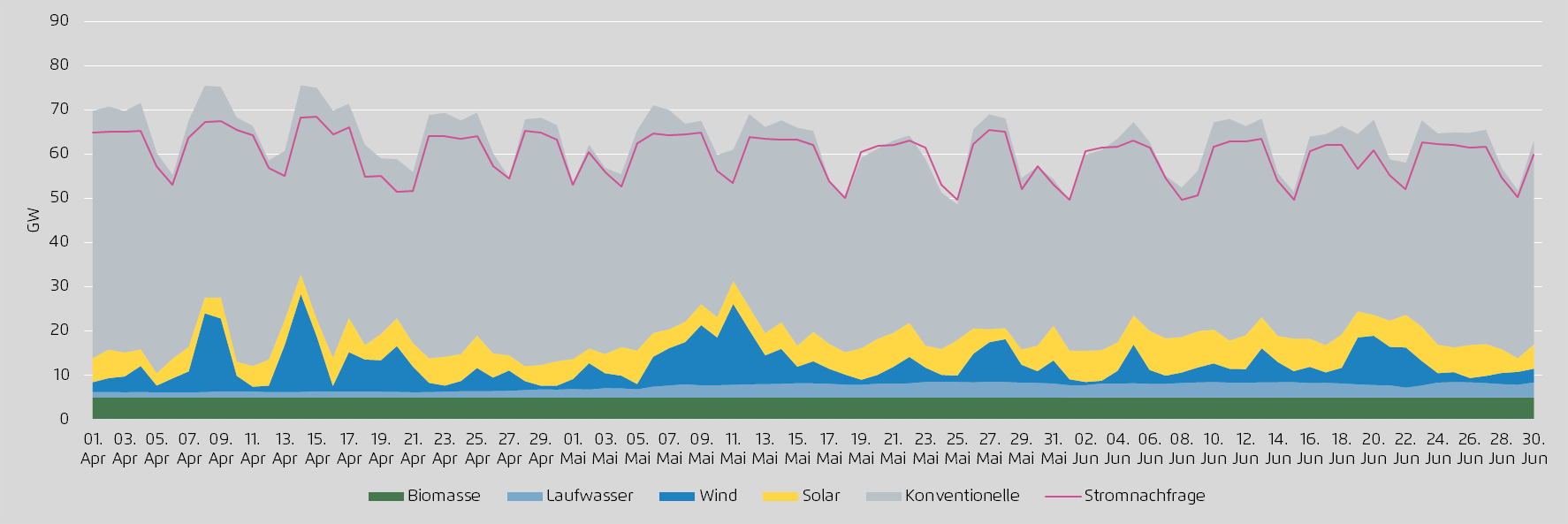 Stromerzeugung 2014 im Überblick (2. Quartal): Wind- und Solarenergie im Frühling relativ stark, sodass die Erneuerbaren im 1.