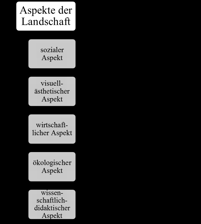 Touristisches Potenzial Fig. 16: Aspekte der Landschaft (in Anlehnung an Stettler 2004, S. 21ff). 5.