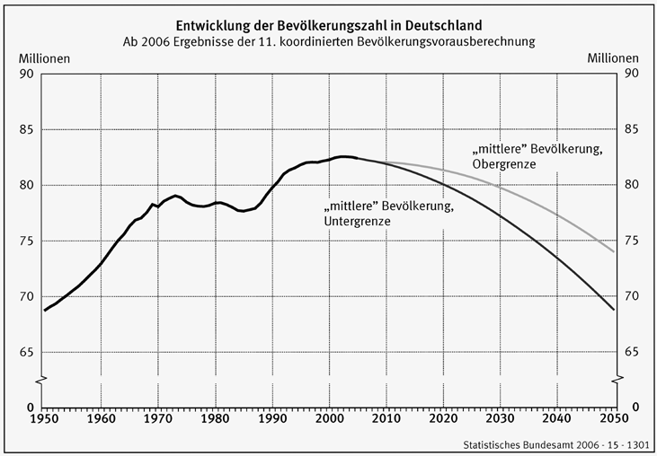 demographischer wandel 31 2050 nur noch knapp 69 Millionen Menschen in Deutschland leben.