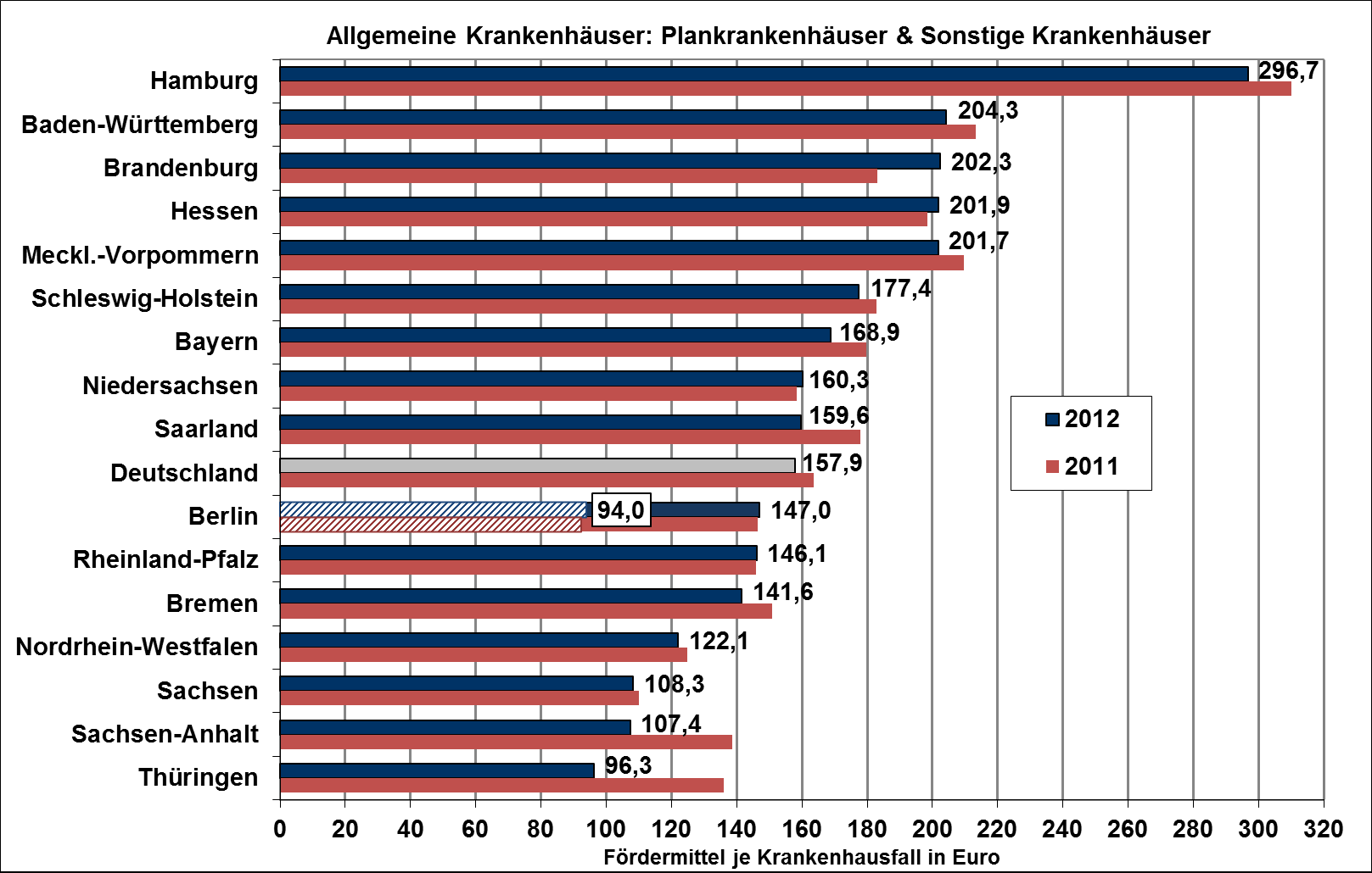 Krankenhausplanung und Investitionsfinanzierung in den Bundesländern 73 Abbildung 4.