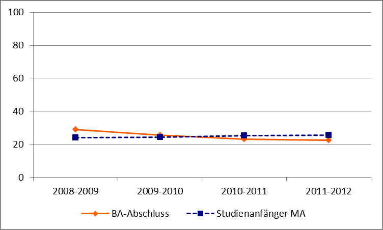 Abbildung 11 Ingenieurwissenschaften: anteil an den Bachelor-Abschlüssen (Prüfungsjahr 2008-2011) und an den Studierenden im 1. und 2.