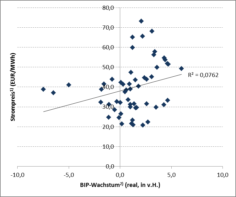 Korrelation festzustellen (vgl. Abb. 27). Der Korrelationskoeffizient beläuft sich über das Datenspektrum vom 3. Quartal 2000 bis zum 3. Quartal 2014 allerdings nur auf 0,276 (mit R 2 = 0,08).