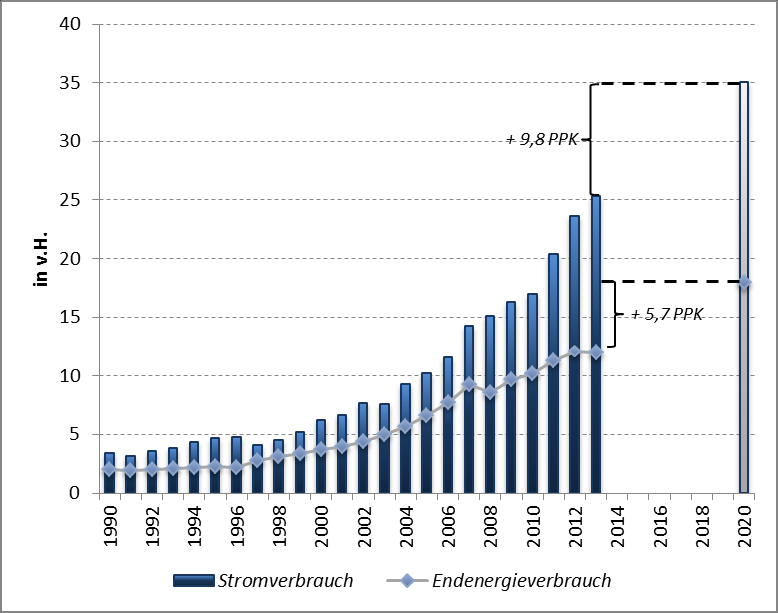 0,3 PPK/a bedarf. In diesem Sinne folgern auch BMU/BMWi: Unter Annahme einer weitgehend linearen Entwicklung der erneuerbaren Energien von 2010 bis 2020 liegt Deutschland damit auf Zielkurs [ ].