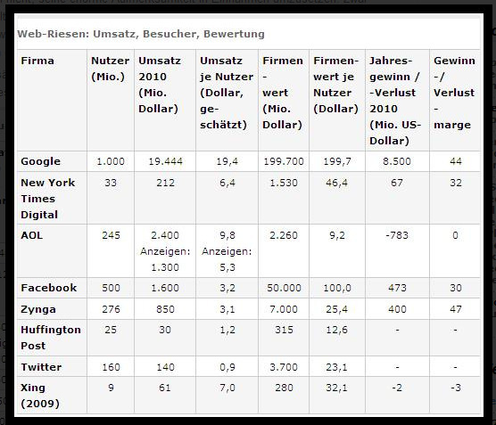 UE 4b - Facebook-Geschäftsmodell Facebook exemplarisch UE4b-3 - Zahlen zu Web-Unternehmen: (Quelle: http://trickr.