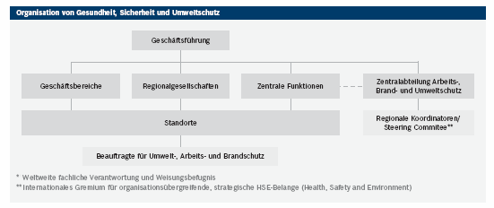 Abbildung 1: Organisation von Gesundheit, Sicherheit und Umweltschutz in der Bosch-Gruppe Quelle: Bosch (2008) Alle Fertigungsstandorte der Bosch-Gruppe verfügen über ein auf ISO 14001 aufbauendes
