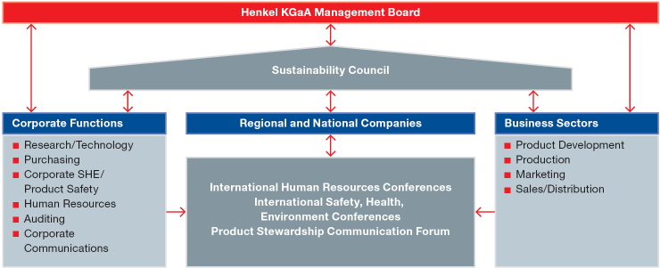 CSR-Aktivitäten und Ausgestaltung CSR-Management Henkel veröffentlichte seit 1992 jährlich einen Umweltbericht und ist im Jahr 2000 zur Nachhaltigkeitsberichterstattung übergegangen.